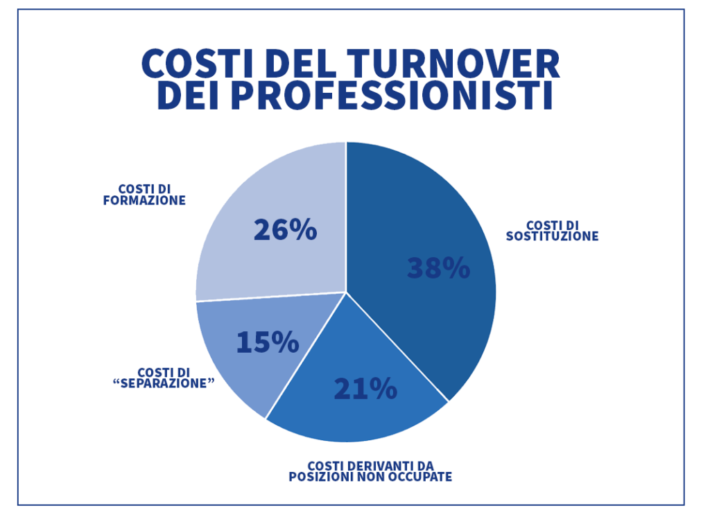 costi del turnover professionisti