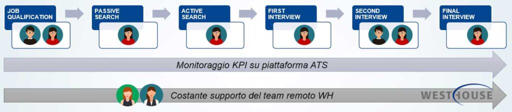 recruiting process Westhouse Italia